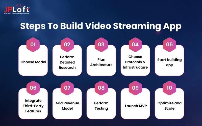 Steps to Build Video Streaming App